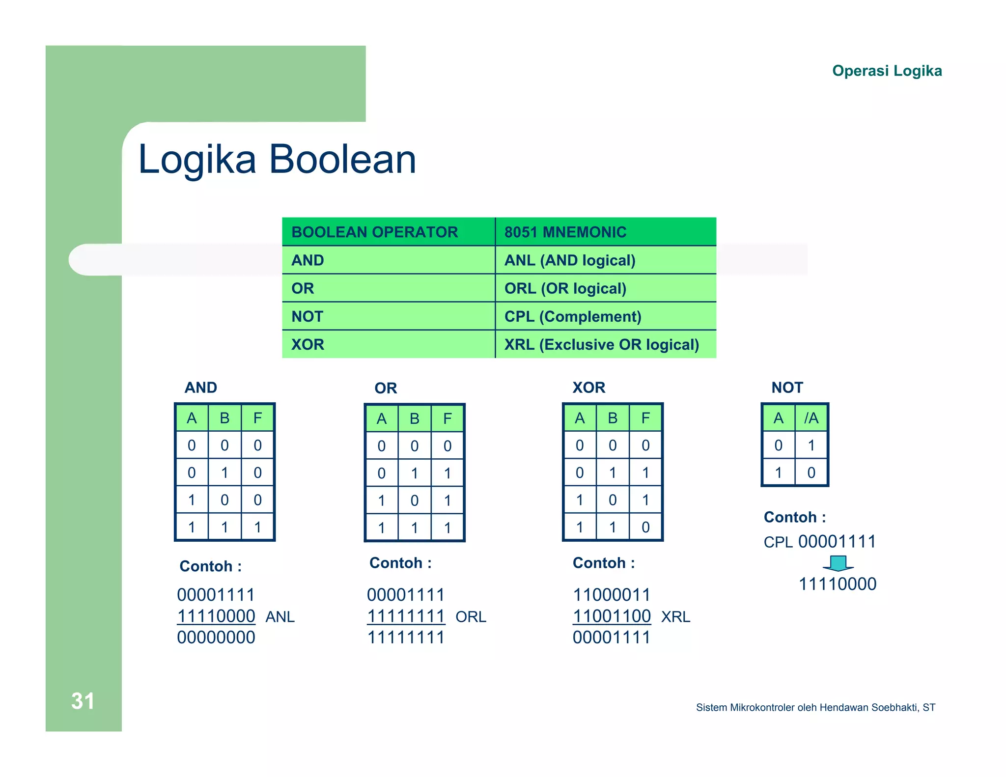 Logika Boolean 
Operasi Logika 
BOOLEAN OPERATOR 8051 MNEMONIC 
AND ANL (AND logical) 
OR ORL (OR logical) 
NOT CPL (Complement) 
XOR XRL (Exclusive OR logical) 
AND 
A B F 
0 0 0 
0 1 0 
1 0 0 
1 1 1 
Contoh : 
00001111 
11110000 ANL 
00000000 
OR 
A B F 
0 0 0 
0 1 1 
1 0 1 
1 1 1 
XOR 
A B F 
0 0 0 
0 1 1 
1 0 1 
1 1 0 
Contoh : Contoh : 
00001111 
11111111 ORL 
11111111 
11000011 
11001100 XRL 
00001111 
NOT 
A /A 
0 1 
1 0 
Contoh : 
CPL 00001111 
11110000 
Sistem 31 Mikrokontroler oleh Hendawan Soebhakti, ST 
 