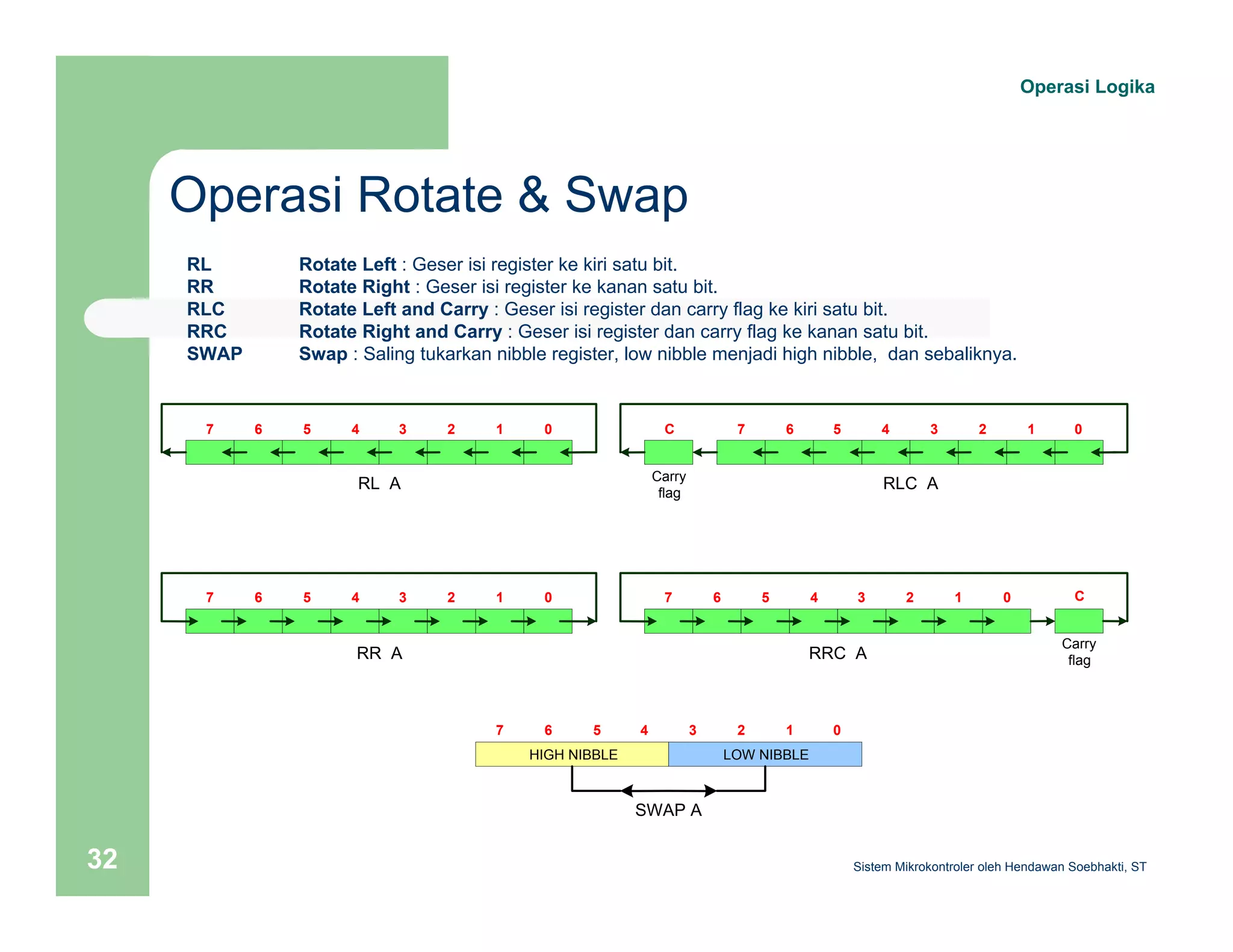 Operasi Rotate & Swap 
Operasi Logika 
RL Rotate Left : Geser isi register ke kiri satu bit. 
RR Rotate Right : Geser isi register ke kanan satu bit. 
RLC Rotate Left and Carry : Geser isi register dan carry flag ke kiri satu bit. 
RRC Rotate Right and Carry : Geser isi register dan carry flag ke kanan satu bit. 
SWAP Swap : Saling tukarkan nibble register, low nibble menjadi high nibble, dan sebaliknya. 
7 6 5 4 3 2 1 0 
C 
Carry 
flag 
7 6 5 4 3 2 1 0 
7 6 5 4 3 2 1 0 
7 6 5 4 3 2 1 0 
7 6 5 4 3 2 1 
HIGH NIBBLE 
RRC A 
LOW NIBBLE 
0 
SWAP A 
RLC A 
RL A 
RR A 
C 
Carry 
flag 
Sistem 32 Mikrokontroler oleh Hendawan Soebhakti, ST 
 