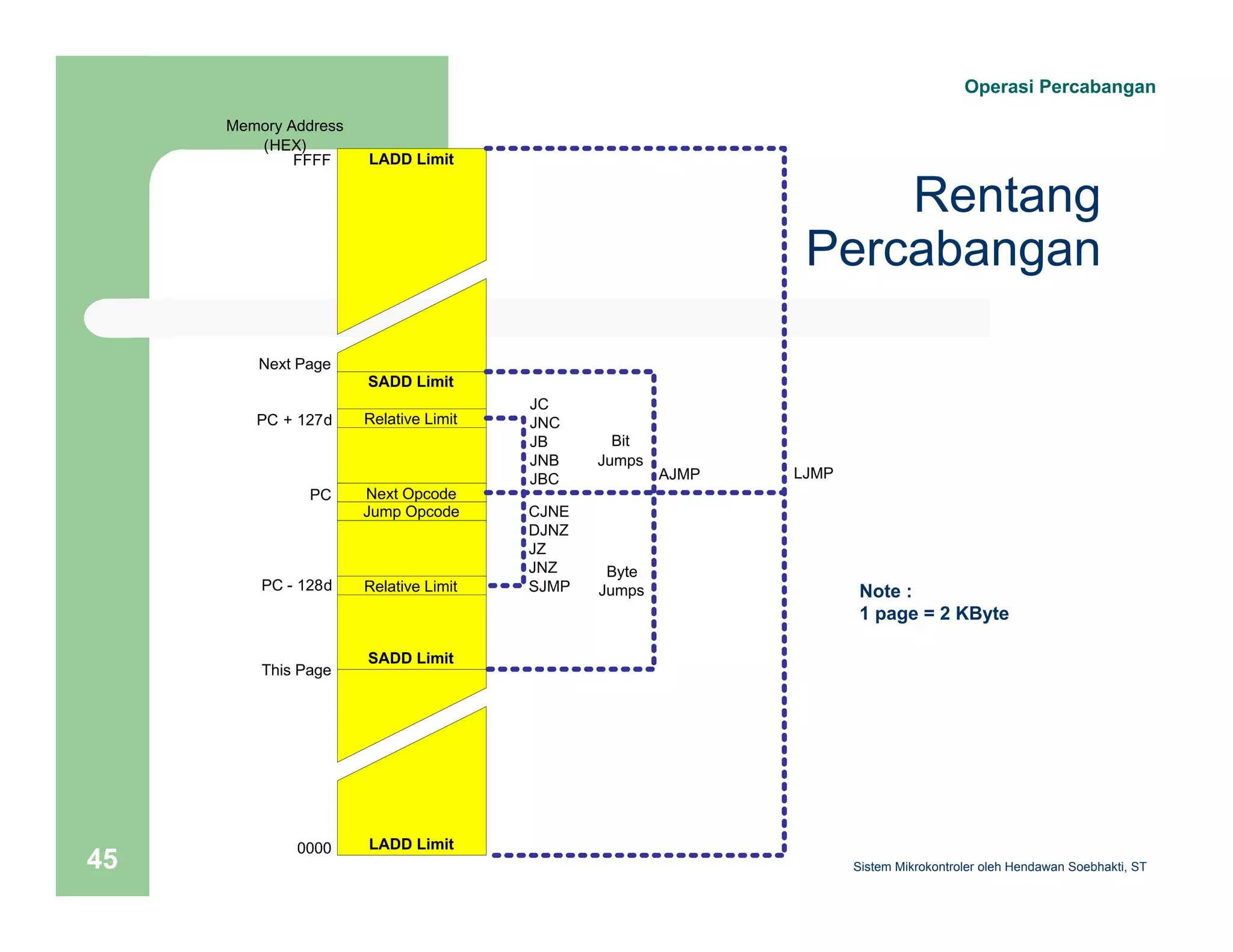 Operasi Percabangan 
Rentang 
Percabangan 
Note : 
1 page = 2 KByte 
Memory Address 
(HEX) 
FFFF LADD Limit 
SADD Limit 
Relative Limit 
Next Opcode 
Jump Opcode 
Relative Limit 
SADD Limit 
LADD Limit 
Next Page 
PC + 127d 
PC 
PC - 128d 
This Page 
0000 
JC 
JNC 
JB 
JNB 
JBC 
CJNE 
DJNZ 
JZ 
JNZ 
SJMP 
Bit 
Jumps 
Byte 
Jumps 
AJMP LJMP 
Sistem 45 Mikrokontroler oleh Hendawan Soebhakti, ST 
 