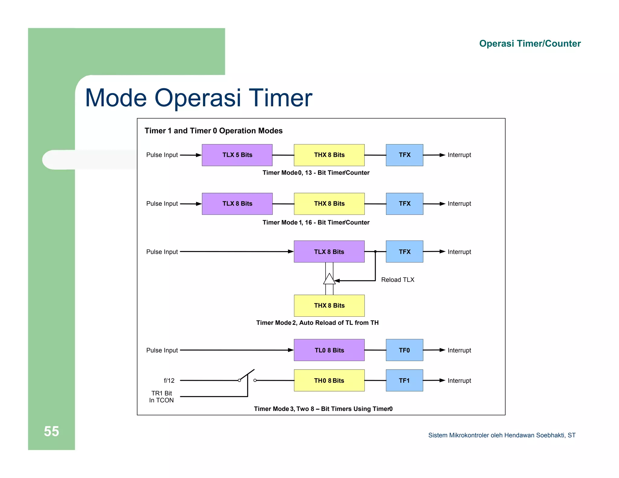 Mode Operasi Timer 
Operasi Timer/Counter 
Timer 1 and Timer 0 Operation Modes 
TLX 5 Bits THX 8 Bits TFX 
Pulse Input Interrupt 
Timer Mode 0, 13 - Bit Timer/Counter 
TLX 8 Bits THX 8 Bits TFX 
Pulse Input Interrupt 
Timer Mode 1, 16 - Bit Timer/Counter 
TLX 8 Bits TFX 
Pulse Input Interrupt 
THX 8 Bits 
Timer Mode 2, Auto Reload of TL from TH 
Reload TLX 
TL0 8 Bits TF0 
Pulse Input Interrupt 
f/12 TH0 8 Bits TF1 Interrupt 
Timer Mode 3, Two 8 – Bit Timers Using Timer 0 
TR1 Bit 
In TCON 
Sistem 55 Mikrokontroler oleh Hendawan Soebhakti, ST 
 