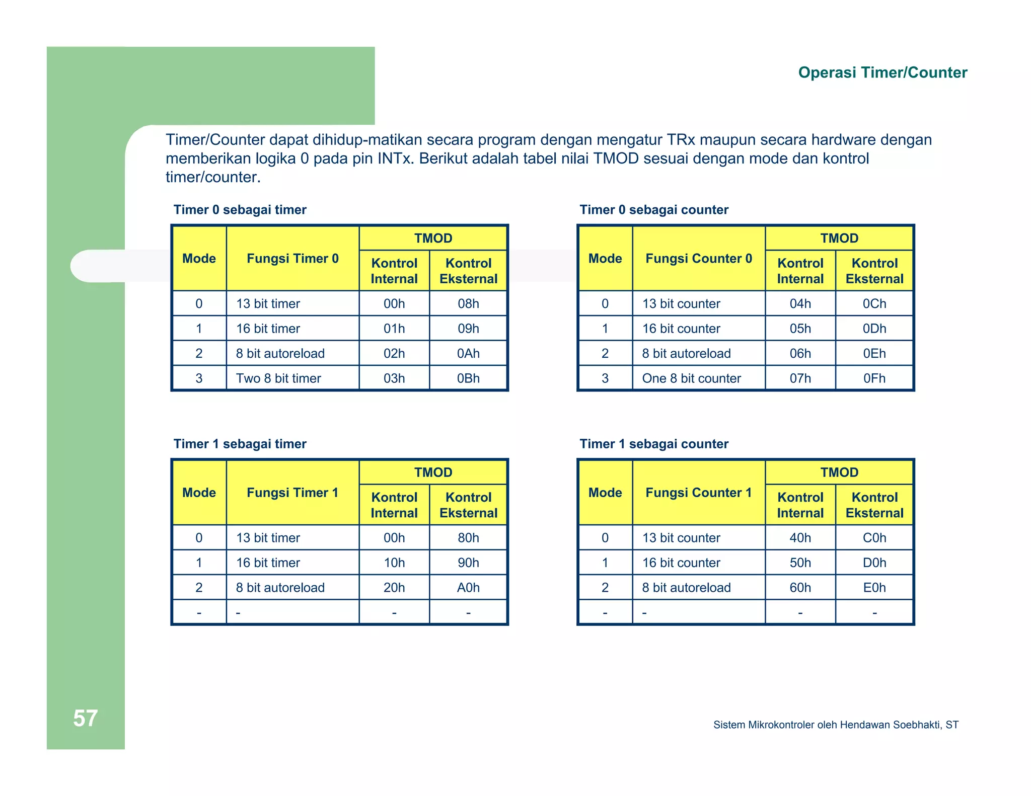 Operasi Timer/Counter 
Timer/Counter dapat dihidup-matikan secara program dengan mengatur TRx maupun secara hardware dengan 
memberikan logika 0 pada pin INTx. Berikut adalah tabel nilai TMOD sesuai dengan mode dan kontrol 
timer/counter. 
TMOD 
Kontrol 
Eksternal 
Kontrol 
Internal 
Timer 0 sebagai timer 
Mode Fungsi Timer 0 
0 13 bit timer 00h 08h 
1 16 bit timer 01h 09h 
2 8 bit autoreload 02h 0Ah 
3 Two 8 bit timer 03h 0Bh 
TMOD 
Kontrol 
Eksternal 
Kontrol 
Internal 
Timer 0 sebagai counter 
Mode Fungsi Counter 0 
0 13 bit counter 04h 0Ch 
1 16 bit counter 05h 0Dh 
2 8 bit autoreload 06h 0Eh 
3 One 8 bit counter 07h 0Fh 
TMOD 
Kontrol 
Eksternal 
Kontrol 
Internal 
Timer 1 sebagai timer 
Mode Fungsi Timer 1 
0 13 bit timer 00h 80h 
1 16 bit timer 10h 90h 
2 8 bit autoreload 20h A0h 
- - - - 
TMOD 
Kontrol 
Eksternal 
Kontrol 
Internal 
Timer 1 sebagai counter 
Mode Fungsi Counter 1 
0 13 bit counter 40h C0h 
1 16 bit counter 50h D0h 
2 8 bit autoreload 60h E0h 
- - - - 
Sistem 57 Mikrokontroler oleh Hendawan Soebhakti, ST 
 