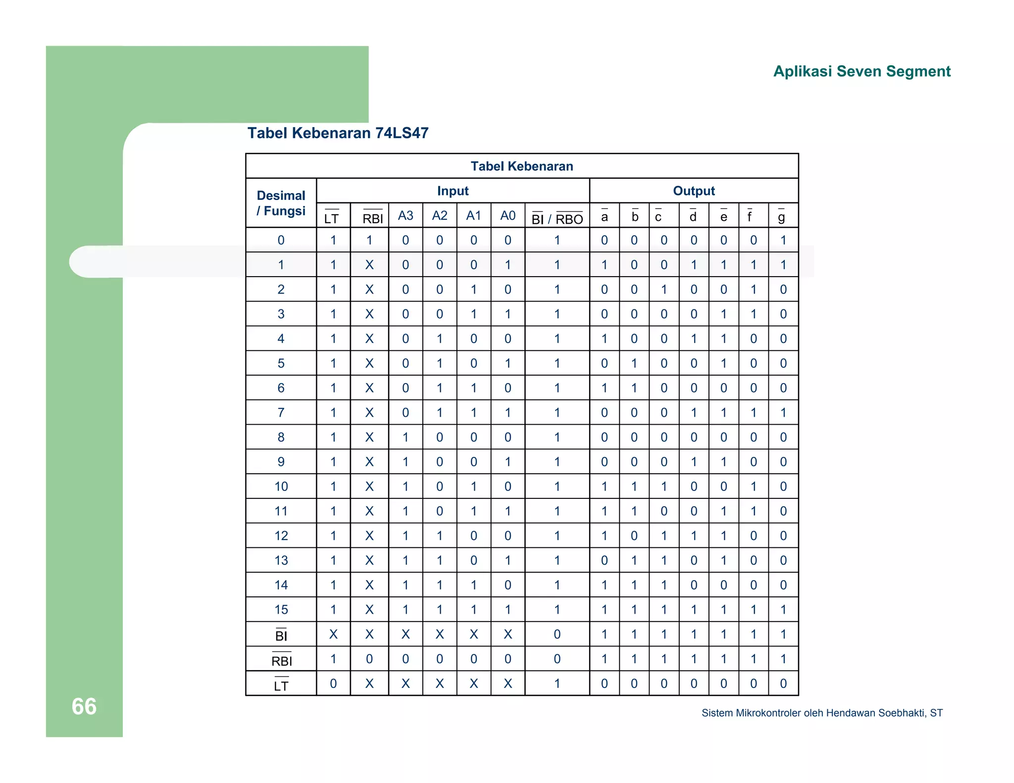 Tabel Kebenaran 
Tabel Kebenaran 74LS47 
Desimal Input Output 
/ Fungsi 
A3 A2 A1 A0 
Aplikasi Seven Segment 
LT RBI BI / RBO a b c d e f g 
0 1 1 0 0 0 0 1 0 0 0 0 0 0 1 
1 1 X 0 0 0 1 1 1 0 0 1 1 1 1 
2 1 X 0 0 1 0 1 0 0 1 0 0 1 0 
3 1 X 0 0 1 1 1 0 0 0 0 1 1 0 
4 1 X 0 1 0 0 1 1 0 0 1 1 0 0 
5 1 X 0 1 0 1 1 0 1 0 0 1 0 0 
6 1 X 0 1 1 0 1 1 1 0 0 0 0 0 
7 1 X 0 1 1 1 1 0 0 0 1 1 1 1 
8 1 X 1 0 0 0 1 0 0 0 0 0 0 0 
9 1 X 1 0 0 1 1 0 0 0 1 1 0 0 
10 1 X 1 0 1 0 1 1 1 1 0 0 1 0 
11 1 X 1 0 1 1 1 1 1 0 0 1 1 0 
12 1 X 1 1 0 0 1 1 0 1 1 1 0 0 
13 1 X 1 1 0 1 1 0 1 1 0 1 0 0 
14 1 X 1 1 1 0 1 1 1 1 0 0 0 0 
15 1 X 1 1 1 1 1 1 1 1 1 1 1 1 
X X X X X X 0 1 1 1 1 1 1 1 
1 0 0 0 0 0 0 1 1 1 1 1 1 1 
0 X X X X X 1 0 0 0 0 0 0 0 
BI 
RBI 
LT 
Sistem 66 Mikrokontroler oleh Hendawan Soebhakti, ST 
 