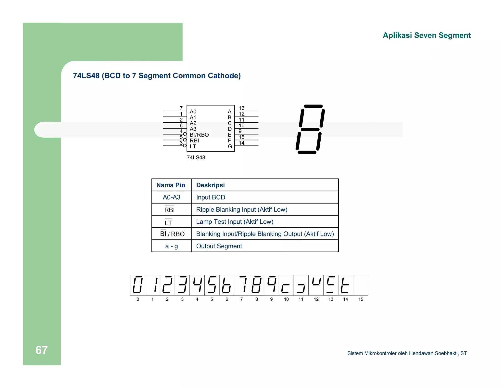 74LS48 (BCD to 7 Segment Common Cathode) 
7 
1 A0 
A1 
2 
6 A2 
A3 
4 
5 RBI 
BI/RBO 
LT 
74LS48 
3 
Nama Pin Deskripsi 
A0-A3 Input BCD 
A 
13 
B 12 
C 
11 
D 10 
9 
E 
F 15 
G 
14 
Ripple Blanking Input (Aktif Low) 
Lamp Test Input (Aktif Low) 
Blanking Input/Ripple Blanking Output (Aktif Low) 
RBI 
LT 
BI / RBO 
a - g Output Segment 
Aplikasi Seven Segment 
0 1 2 3 4 5 6 7 8 9 10 11 12 13 14 15 
Sistem 67 Mikrokontroler oleh Hendawan Soebhakti, ST 
 