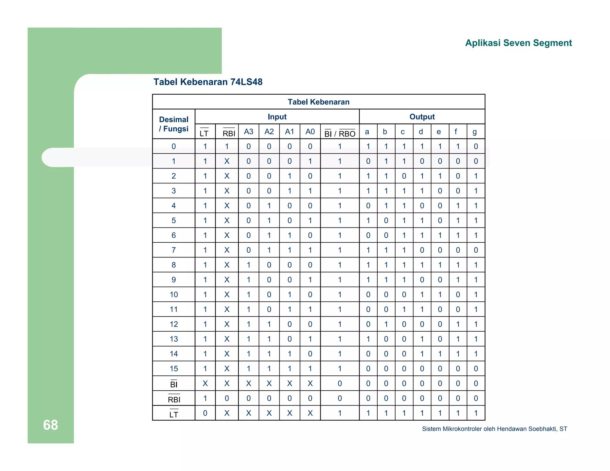 Tabel Kebenaran 
Tabel Kebenaran 74LS48 
Desimal Input Output 
/ Fungsi 
Aplikasi Seven Segment 
A3 A2 A1 A0 a b c d e f g 
LT RBI BI / RBO 
0 1 1 0 0 0 0 1 1 1 1 1 1 1 0 
1 1 X 0 0 0 1 1 0 1 1 0 0 0 0 
2 1 X 0 0 1 0 1 1 1 0 1 1 0 1 
3 1 X 0 0 1 1 1 1 1 1 1 0 0 1 
4 1 X 0 1 0 0 1 0 1 1 0 0 1 1 
5 1 X 0 1 0 1 1 1 0 1 1 0 1 1 
6 1 X 0 1 1 0 1 0 0 1 1 1 1 1 
7 1 X 0 1 1 1 1 1 1 1 0 0 0 0 
8 1 X 1 0 0 0 1 1 1 1 1 1 1 1 
9 1 X 1 0 0 1 1 1 1 1 0 0 1 1 
10 1 X 1 0 1 0 1 0 0 0 1 1 0 1 
11 1 X 1 0 1 1 1 0 0 1 1 0 0 1 
12 1 X 1 1 0 0 1 0 1 0 0 0 1 1 
13 1 X 1 1 0 1 1 1 0 0 1 0 1 1 
14 1 X 1 1 1 0 1 0 0 0 1 1 1 1 
15 1 X 1 1 1 1 1 0 0 0 0 0 0 0 
X X X X X X 0 0 0 0 0 0 0 0 
1 0 0 0 0 0 0 0 0 0 0 0 0 0 
0 X X X X X 1 1 1 1 1 1 1 1 
BI 
RBI 
LT 
Sistem 68 Mikrokontroler oleh Hendawan Soebhakti, ST 
 