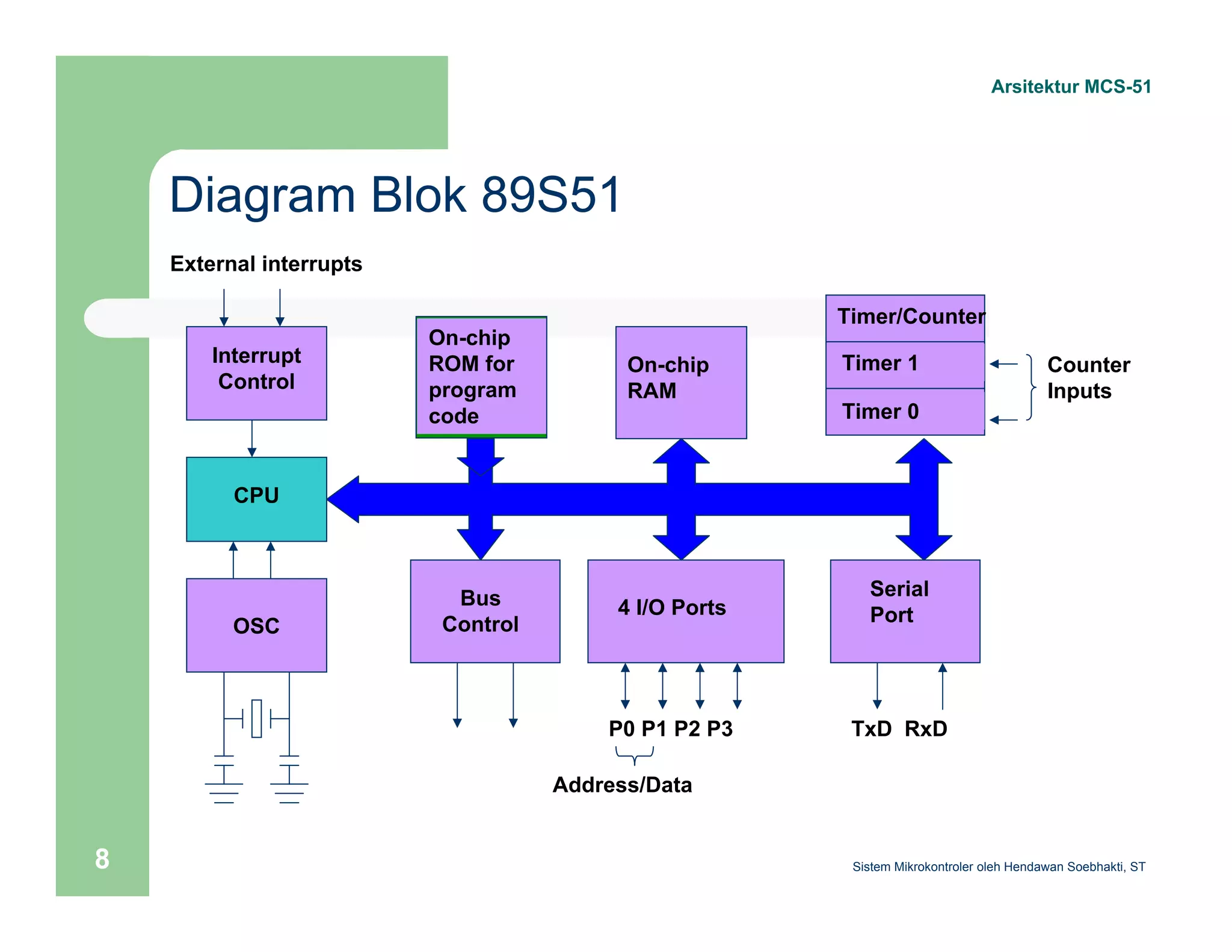 Diagram Blok 89S51 
External interrupts 
Interrupt 
Control 
CPU 
On-chip 
RAM 
On-chip 
ROM for 
program 
code 
4 I/O Ports 
Timer/Counter 
Timer 1 
Timer 0 
Serial 
Bus 
Control 
OSC Port 
P0 P1 P2 P3 TxD RxD 
Address/Data 
Arsitektur MCS-51 
Counter 
Inputs 
Sistem 8 Mikrokontroler oleh Hendawan Soebhakti, ST 
 