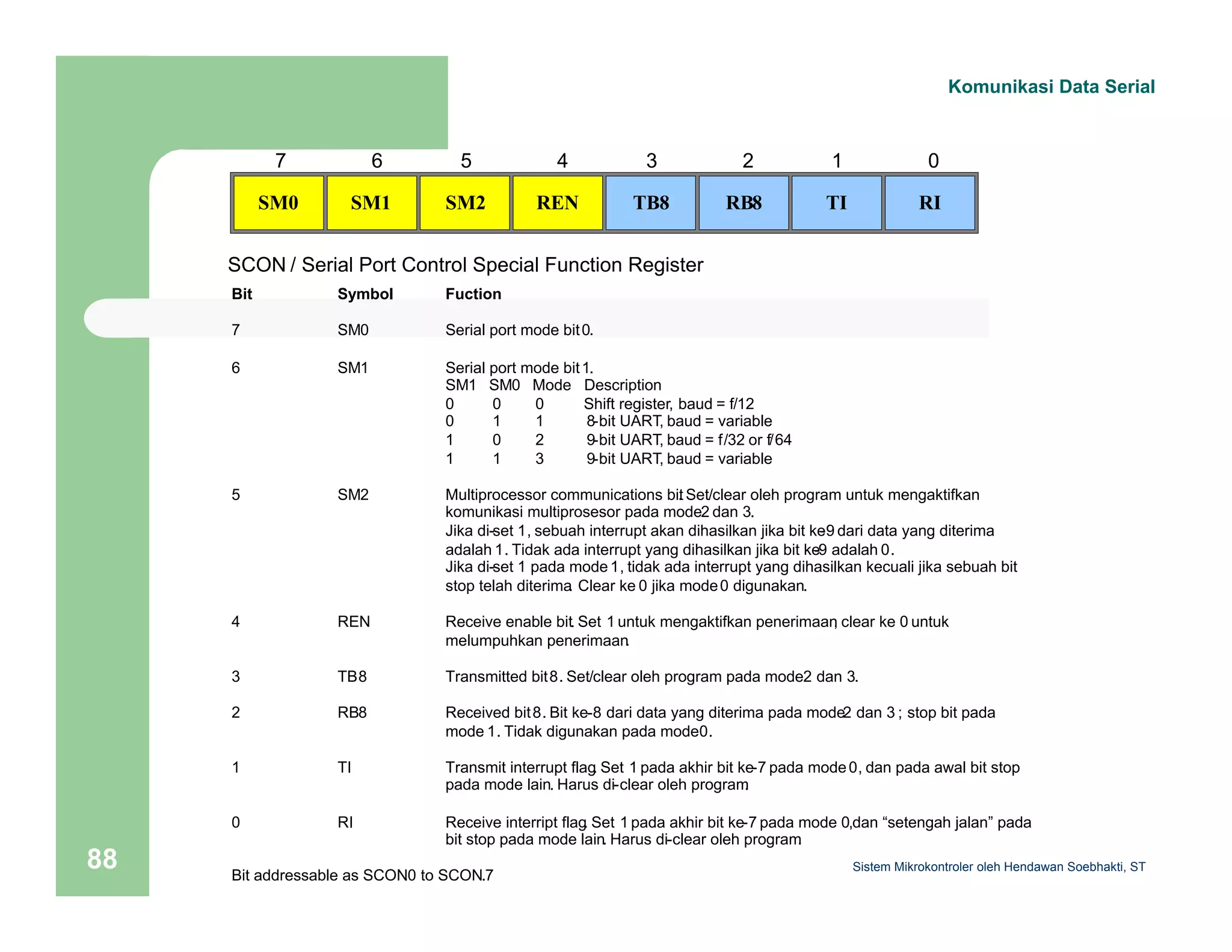Komunikasi Data Serial 
7 
SM0 
6 
SM1 
5 
SM2 
4 
REN 
3 
TB8 
2 
RB8 
1 
TI 
0 
RI 
SCON / Serial Port Control Special Function Register 
Bit Symbol Fuction 
7 SM0 Serial port mode bit 0. 
6 SM1 Serial port mode bit 1. 
SM1 SM0 Mode Description 
0 0 0 Shift register, baud = f/12 
0 1 1 8-bit UART, baud = variable 
1 0 2 9-bit UART, baud = f/32 or f/64 
1 1 3 9-bit UART, baud = variable 
5 SM2 Multiprocessor communications bit. Set/clear oleh program untuk mengaktifkan 
komunikasi multiprosesor pada mode 2 dan 3. 
Jika di-set 1, sebuah interrupt akan dihasilkan jika bit ke-9 dari data yang diterima 
adalah 1. Tidak ada interrupt yang dihasilkan jika bit ke-9 adalah 0. 
Jika di-set 1 pada mode 1, tidak ada interrupt yang dihasilkan kecuali jika sebuah bit 
stop telah diterima. Clear ke 0 jika mode 0 digunakan. 
4 REN Receive enable bit. Set 1 untuk mengaktifkan penerimaan, clear ke 0 untuk 
melumpuhkan penerimaan. 
3 TB8 Transmitted bit 8. Set/clear oleh program pada mode 2 dan 3. 
2 RB8 Received bit 8. Bit ke-8 dari data yang diterima pada mode2 dan 3 ; stop bit pada 
mode 1. Tidak digunakan pada mode 0. 
1 TI Transmit interrupt flag. Set 1 pada akhir bit ke-7 pada mode 0, dan pada awal bit stop 
pada mode lain. Harus di-clear oleh program. 
0 RI Receive interript flag. Set 1 pada akhir bit ke-7 pada mode 0,dan “setengah jalan” pada 
bit stop pada mode lain. Harus di-clear oleh program. 
Sistem 88 Mikrokontroler oleh Hendawan Soebhakti, ST 
Bit addressable as SCON.0 to SCON.7 
 