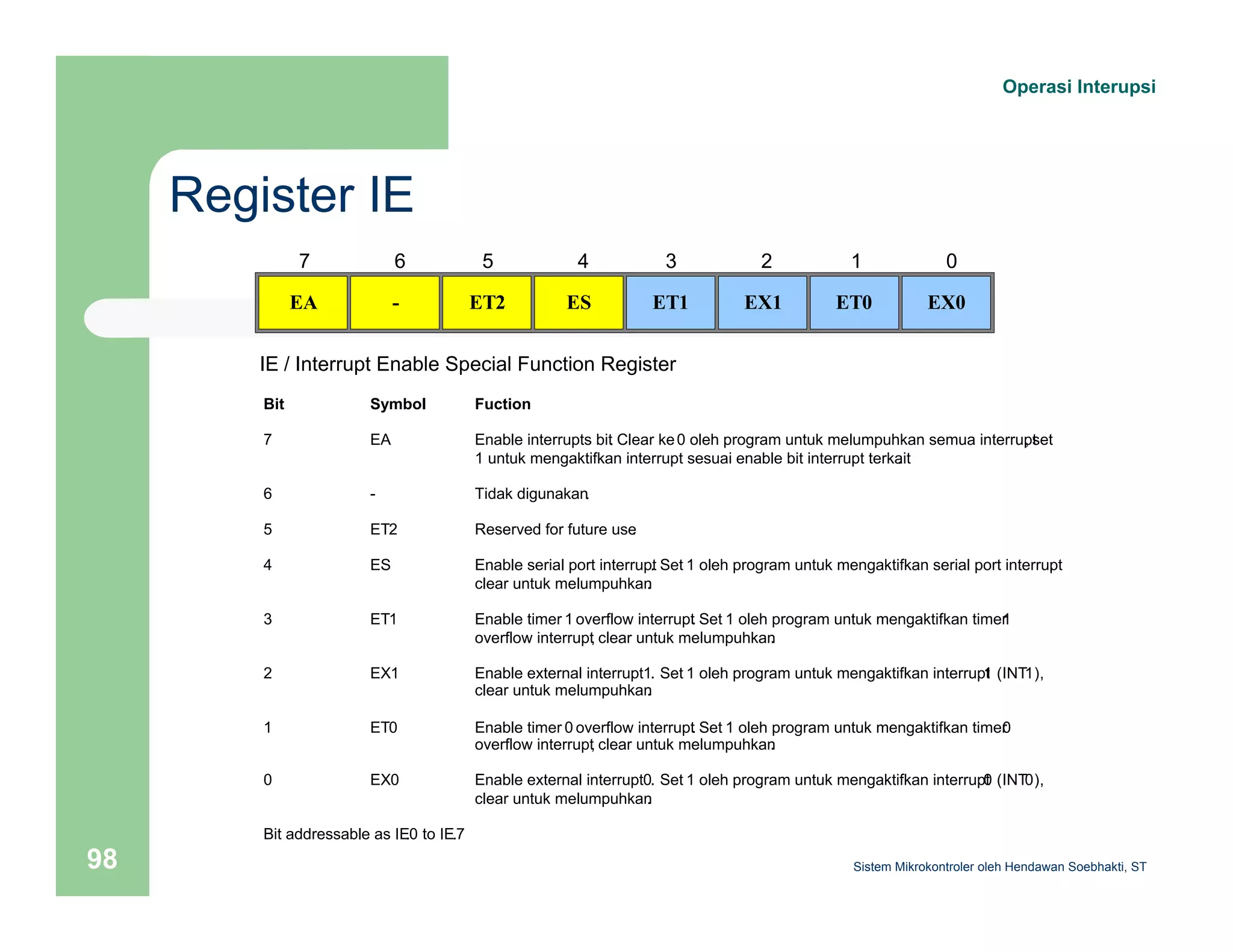 Register IE 
Operasi Interupsi 
7 
EA 
6 
- 
5 
ET2 
4 
ES 
3 
ET1 
2 
EX1 
1 
ET0 
0 
EX0 
IE / Interrupt Enable Special Function Register 
Bit Symbol Fuction 
7 EA Enable interrupts bit. Clear ke0 oleh program untuk melumpuhkan semua interrup, st et 
1 untuk mengaktifkan interrupt sesuai enable bit interrupt terka.it 
6 - Tidak digunakan. 
5 ET2 Reserved for future use. 
4 ES Enable serial port interrup.t Set 1 oleh program untuk mengaktifkan serial port interru,p t 
clear untuk melumpuhkan. 
3 ET1 Enable timer 1 overflow interrupt. Set 1 oleh program untuk mengaktifkan timer1 
overflow interrupt, clear untuk melumpuhkan. 
2 EX1 Enable external interrupt1 . Set 1 oleh program untuk mengaktifkan interrup1t (INT1), 
clear untuk melumpuhkan. 
1 ET0 Enable timer 0 overflow interrupt. Set 1 oleh program untuk mengaktifkan timer0 
overflow interrupt, clear untuk melumpuhkan. 
0 EX0 Enable external interrupt0 . Set 1 oleh program untuk mengaktifkan interrup0t (INT0), 
clear untuk melumpuhkan. 
Bit addressable as IE.0 to IE.7 
Sistem 98 Mikrokontroler oleh Hendawan Soebhakti, ST 
 