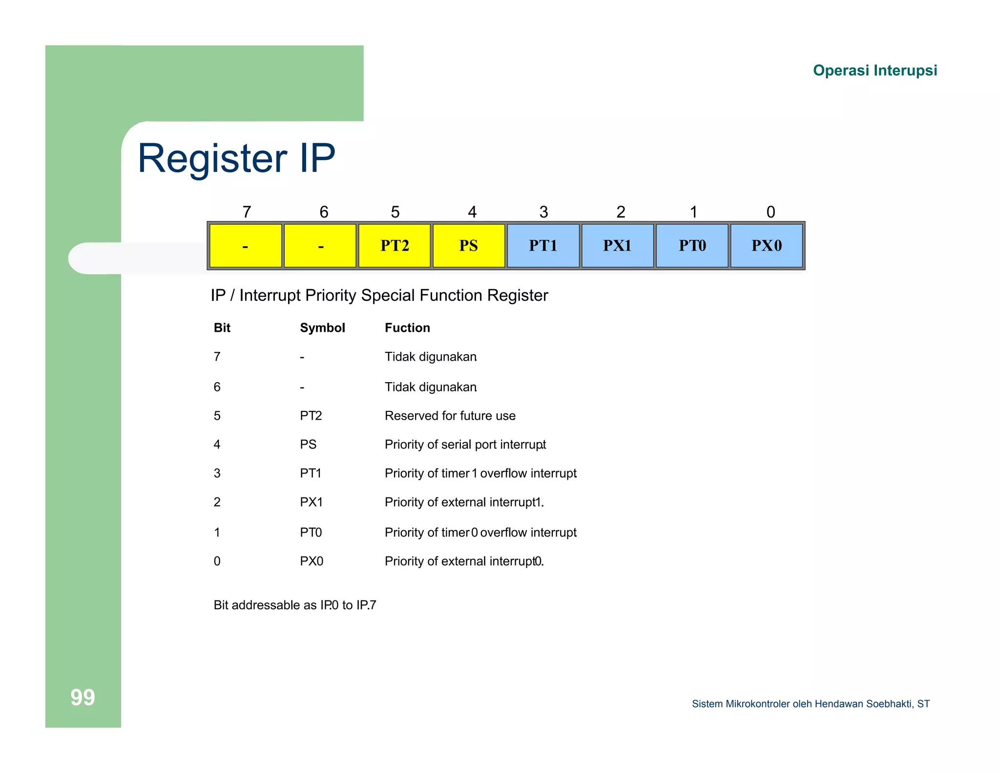 Register IP 
Operasi Interupsi 
7 
- 
6 
- 
5 
PT2 
4 
PS 
3 
PT1 
2 
PX1 
1 
PT0 
0 
PX0 
IP / Interrupt Priority Special Function Register 
Bit Symbol Fuction 
7 - Tidak digunakan. 
6 - Tidak digunakan. 
5 PT2 Reserved for future use. 
4 PS Priority of serial port interrup.t 
3 PT1 Priority of timer 1 overflow interrupt. 
2 PX1 Priority of external interrupt 1. 
1 PT0 Priority of timer 0 overflow interrupt. 
0 PX0 Priority of external interrupt 0. 
Bit addressable as IP.0 to IP.7 
Sistem 99 Mikrokontroler oleh Hendawan Soebhakti, ST 
 