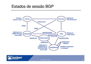 23Copyright © 2003 Juniper Networks, Inc. Proprietary and Confidential www.juniper.net 23Tutorial BGP - GTER
Estados de sessão BGP
3-Active 2-Connect
4-OpenSent
5-OpenConfirm
1-Idle
6-Established
OPEN
OPEN
KEEPALIVE
KEEPALIVE
UPDATE
NOTIFICATION
Waiting for
a Start Event
Waiting for
TCP Connection
Trying to
acquire a peer
Waiting for an
OPEN message
from a peer
Waiting for a
KEEPALIVE or
NOTIFICATION
from a peer
Neighbor negotiation
is complete
KEEPALIVE
NOTIFICATION
NOTIFICATION
A Stop event
 