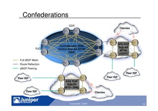 65Copyright © 2003 Juniper Networks, Inc. Proprietary and Confidential www.juniper.net 65Tutorial BGP - GTER
RJO
SDR
Full iBGP Mesh
Route Reflection
eBGP Peering
Confederations
Confederation 6666
Central Sub-AS 65100
(ISIS)
SPO POP
Sub-AS
65102
(OSPF)
PAE POP
Sub-AS
65101 (ISIS)
Peer ISP
Peer ISP
Peer ISP
Peer ISP Clientes
Clientes
 