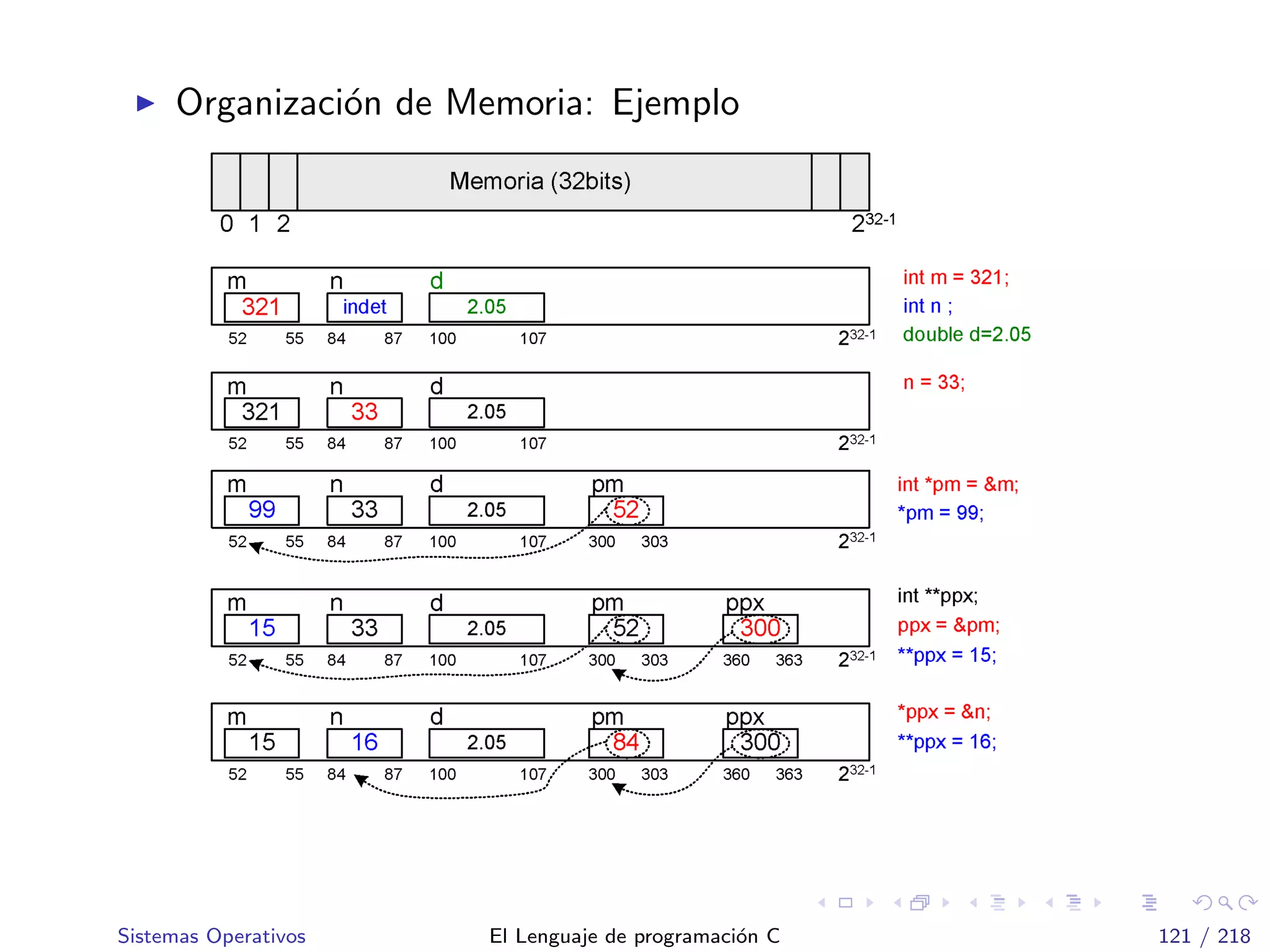 Organizaci´on de Memoria: Ejemplo
Sistemas Operativos El Lenguaje de programaci´on C 121 / 218
 