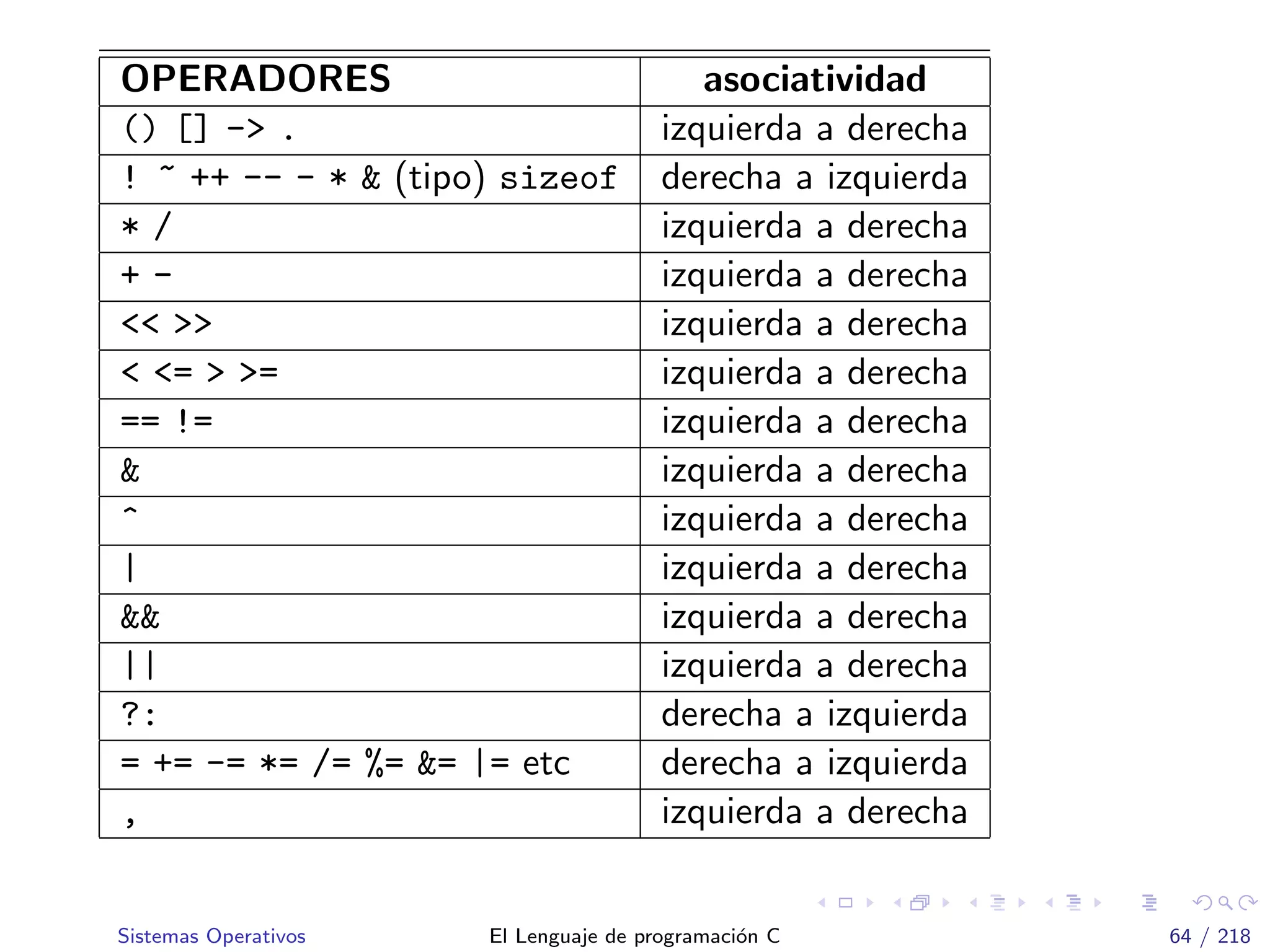 OPERADORES asociatividad
() [] -> . izquierda a derecha
! ~ ++ -- - * & (tipo) sizeof derecha a izquierda
* / izquierda a derecha
+ - izquierda a derecha
<< >> izquierda a derecha
< <= > >= izquierda a derecha
== != izquierda a derecha
& izquierda a derecha
^ izquierda a derecha
| izquierda a derecha
&& izquierda a derecha
|| izquierda a derecha
?: derecha a izquierda
= += -= *= /= %= &= |= etc derecha a izquierda
, izquierda a derecha
Sistemas Operativos El Lenguaje de programaci´on C 64 / 218
 