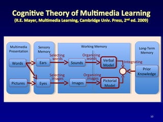 WordsWords
PicturesPictures
Multimedia
Presentation
Sensory
Memory
EarsEars
EyesEyes
Working Memory
SoundsSounds
ImagesImages
Selecting
words
Selecting
images
Long-Term
Memory
Prior
Knowledge
Prior
Knowledge
Integrating
Organizing
words
Organizing
images
Verbal
Model
Verbal
Model
Pictorial
Model
Pictorial
Model
10
 