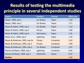 Source Content Format Effect size
Mayer, 1989, exp 1 Car Brakes Paper 1.50
Mayer, 1989, exp 2 Car Brakes Paper 1.71
Mayer & Gallini, 1990, exp 1 Car Brakes Paper 1.19
Mayer & Gallini, 1990, exp 2 Pumps Paper 1.00
Mayer & Gallini, 1990, exp 3 Generators Paper 1.35
Mayer et al., 1996, exp 2 Lightning Paper 1.39
Mayer & Anderson, 1991, exp 2a Pumps Computer 2.43
Mayer & Anderson, 1992, exp 1 Pumps Computer 1.90
Mayer & Anderson, 1992, exp 2 Car Brakes Computer 1.67
Moreno & Mayer, 2002, exp 1 Lightning Computer 0.45
Moreno & Mayer, 1999, exp 1 Arithmetic Game 0.47
Median 1.39
9
 