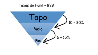 Topo
Meio
Fim
10 – 20%
5 – 15%
Taxas do Funil – B2B
 