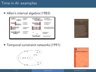 11 / 65 CP 2019 Tutorial © 2019 IBM Corporation
Time in AI: examples
Allen’s interval algebra (1983)
Temporal constraint networks (1991)
 