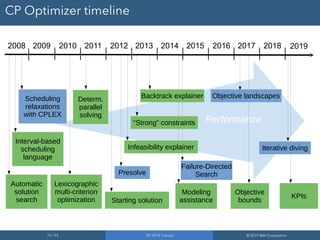 16 / 65 CP 2019 Tutorial © 2019 IBM Corporation
CP Optimizer timeline
Performance
201320122011201020092008 2014 2015 2016 2017 2018
Automatic
solution
search
Interval-based
scheduling
language
Scheduling
relaxations
with CPLEX
Lexicographic
multi-criterion
optimization Starting solution
Presolve
Modeling
assistance
Objective
bounds
Determ.
parallel
solving
2019
Objective landscapes
Failure-Directed
Search
KPIs
Backtrack explainer
“Strong” constraints
Infeasibility explainer Iterative diving
 