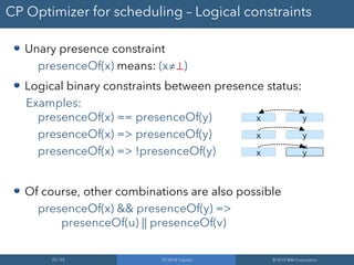 23 / 65 CP 2019 Tutorial © 2019 IBM Corporation
CP Optimizer for scheduling – Logical constraints
Unary presence constraint
presenceOf(x) means: (x≠⊥)
Logical binary constraints between presence status:
Examples:
presenceOf(x) == presenceOf(y)
presenceOf(x) => presenceOf(y)
presenceOf(x) => !presenceOf(y)
Of course, other combinations are also possible
presenceOf(x) && presenceOf(y) =>
presenceOf(u) || presenceOf(v)
x y
x y
x y
 