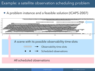 31 / 65 CP 2019 Tutorial © 2019 IBM Corporation
Example: a satellite observation scheduling problem
A problem instance and a feasible solution (ICAPS-2007)
A scene with its possible observability time-slots
Observability time-slots
Scheduled observations
All scheduled observations
 