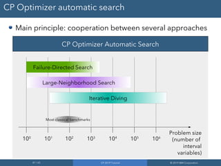 47 / 65 CP 2019 Tutorial © 2019 IBM Corporation
CP Optimizer automatic search
Main principle: cooperation between several approaches
100
101
102
103
104
105
106
CP Optimizer Automatic Search
Failure-Directed Search
Large-Neighborhood Search
Most classical benchmarks
Iterative Diving
Problem size
(number of
interval
variables)
 