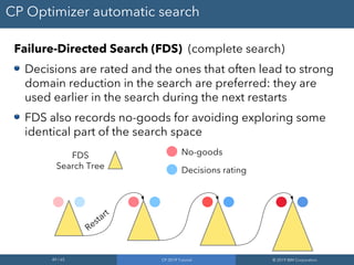 49 / 65 CP 2019 Tutorial © 2019 IBM Corporation
CP Optimizer automatic search
Failure-Directed Search (FDS) (complete search)
Decisions are rated and the ones that often lead to strong
domain reduction in the search are preferred: they are
used earlier in the search during the next restarts
FDS also records no-goods for avoiding exploring some
identical part of the search space
FDS
Search Tree
Restart
No-goods
Decisions rating
 