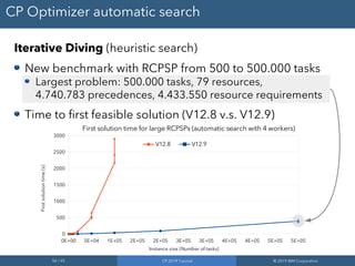 56 / 65 CP 2019 Tutorial © 2019 IBM Corporation
CP Optimizer automatic search
Iterative Diving (heuristic search)
New benchmark with RCPSP from 500 to 500.000 tasks
Largest problem: 500.000 tasks, 79 resources,
4.740.783 precedences, 4.433.550 resource requirements
Time to first feasible solution (V12.8 v.s. V12.9)
0E+00 5E+04 1E+05 2E+05 2E+05 3E+05 3E+05 4E+05 4E+05 5E+05 5E+05
0
500
1000
1500
2000
2500
3000
First solution time for large RCPSPs (automatic search with 4 workers)
V12.8 V12.9
Instance size (Number of tasks)
Firstsolutiontime(s)
 