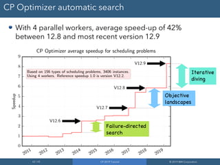 62 / 65 CP 2019 Tutorial © 2019 IBM Corporation
CP Optimizer automatic search
Objective
landscapes
Failure-directed
search
Iterative
diving
With 4 parallel workers, average speed-up of 42%
between 12.8 and most recent version 12.9
 