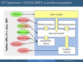 63 / 65 CP 2019 Tutorial © 2019 IBM Corporation
CP Optimizer / CPLEX (MIP): a similar ecosystem
Warnings
Warm start
User model
Internal model
Model analysis Model presolve
Python,OPL,C++,Java,.NET
Conflict
Model
Solution
CPO file
Search log
Automatic
Solve
Conflict
refiner
 