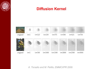 Diffusion Kernel




A. Torsello and M. Pelillo; EMMCVPR 2009
 