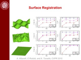 Surface Registration




A. Albarelli, E.Rodolà, and A. Torsello; CVPR 2010
 