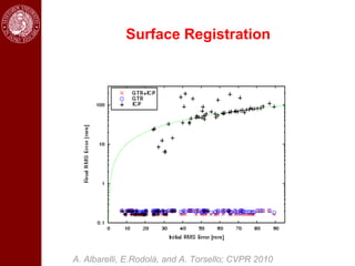 Surface Registration




A. Albarelli, E.Rodolà, and A. Torsello; CVPR 2010
 