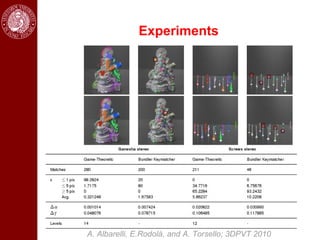 Experiments




A. Albarelli, E.Rodolà, and A. Torsello; 3DPVT 2010
 