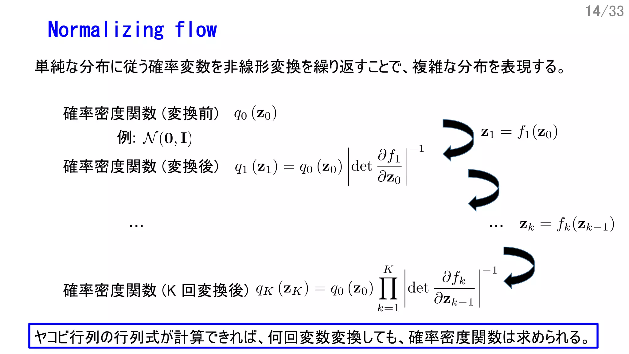 14/33
Normalizing flow
確率密度関数 (変換前)
確率密度関数 (変換後)
確率密度関数 (K 回変換後)
…
ヤコビ行列の行列式が計算できれば、何回変数変換しても、確率密度関数は求められる。
例:
…
単純な分布に従う確率変数を非線形変換を繰り返すことで、複雑な分布を表現する。
 