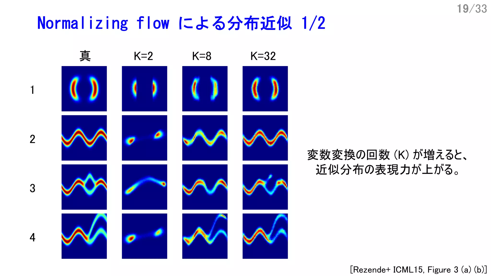 19/33
Normalizing flow による分布近似 1/2
K=2 K=8 K=32真
1
2
3
4
変数変換の回数 (K) が増えると、
近似分布の表現力が上がる。
[Rezende+ ICML15, Figure 3 (a) (b)]
 