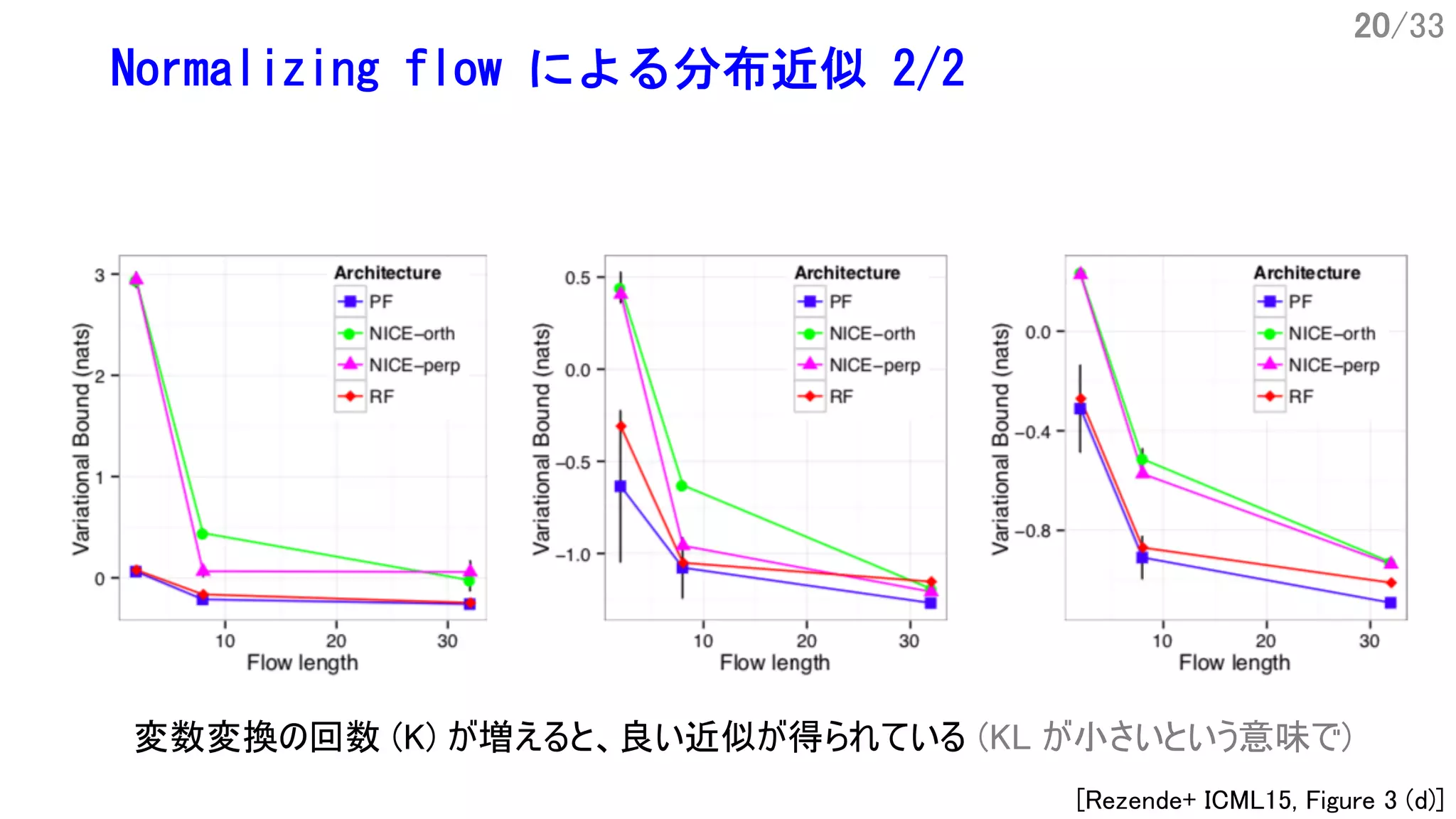 20/33
Normalizing flow による分布近似 2/2
変数変換の回数 (K) が増えると、良い近似が得られている (KL が小さいという意味で)
[Rezende+ ICML15, Figure 3 (d)]
 
