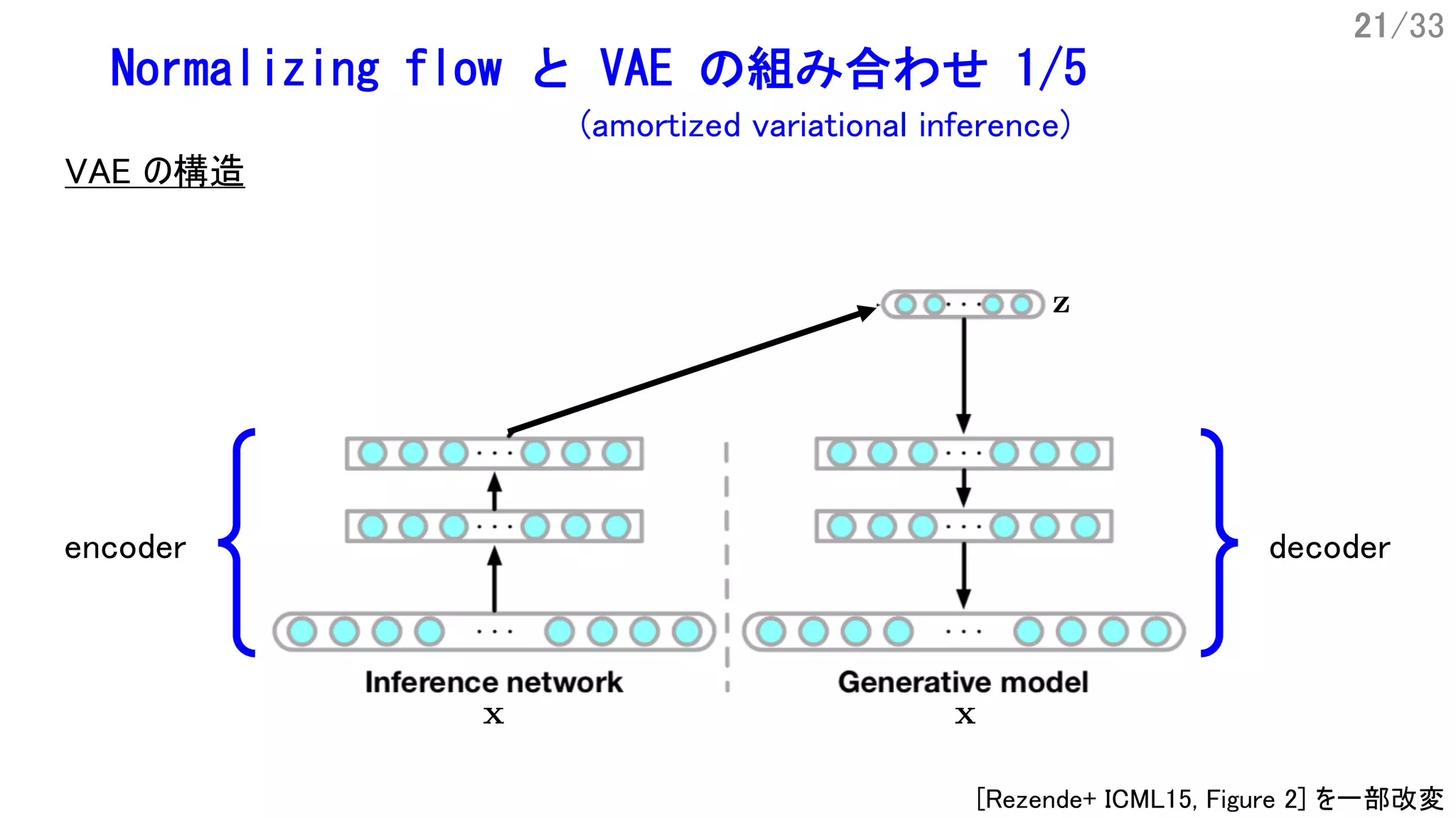 21/33
Normalizing flow と VAE の組み合わせ 1/5
encoder decoder
VAE の構造
(amortized variational inference)
[Rezende+ ICML15, Figure 2] を一部改変
 