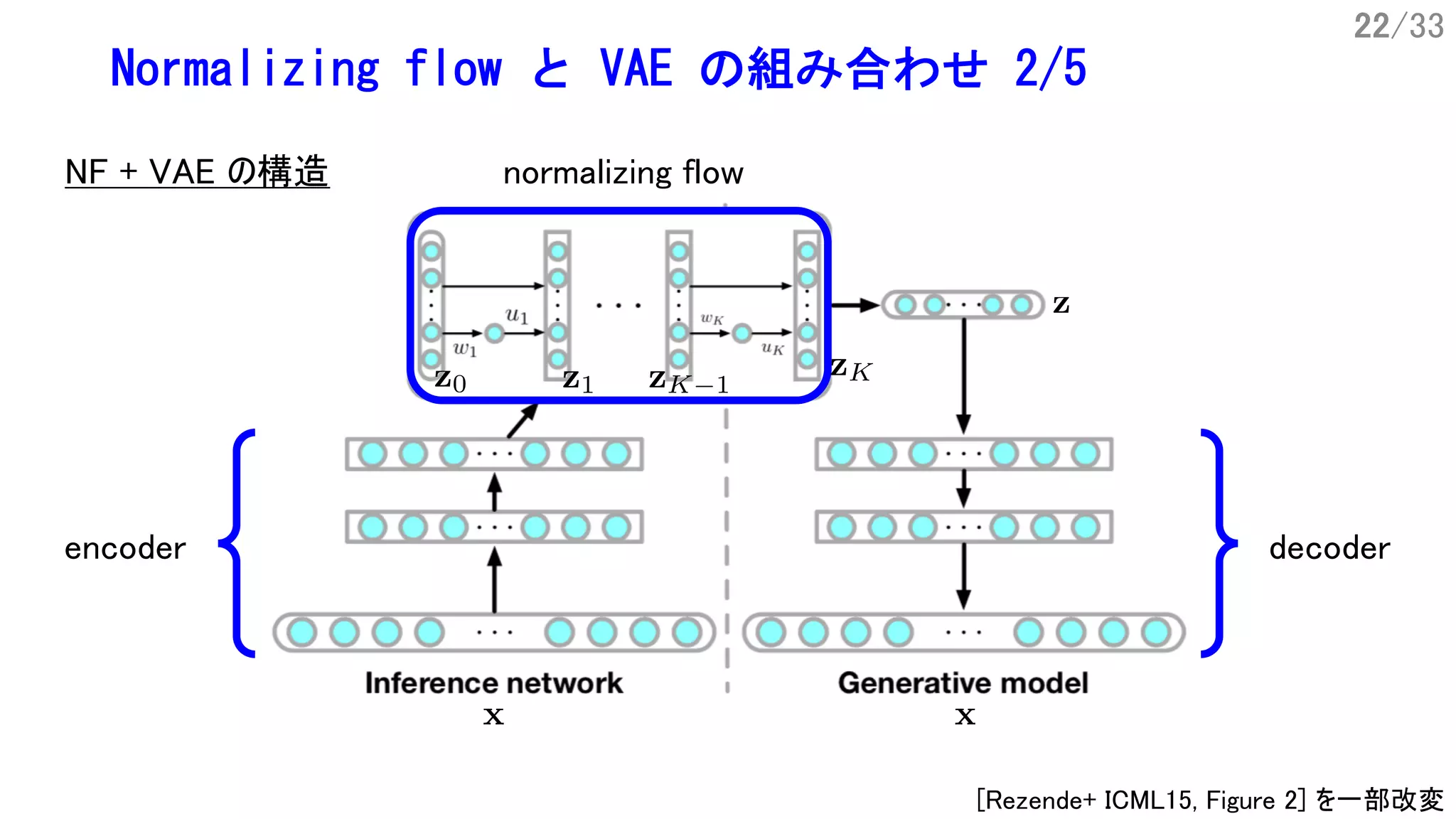 22/33
Normalizing flow と VAE の組み合わせ 2/5
encoder decoder
normalizing flowNF + VAE の構造
[Rezende+ ICML15, Figure 2] を一部改変
 