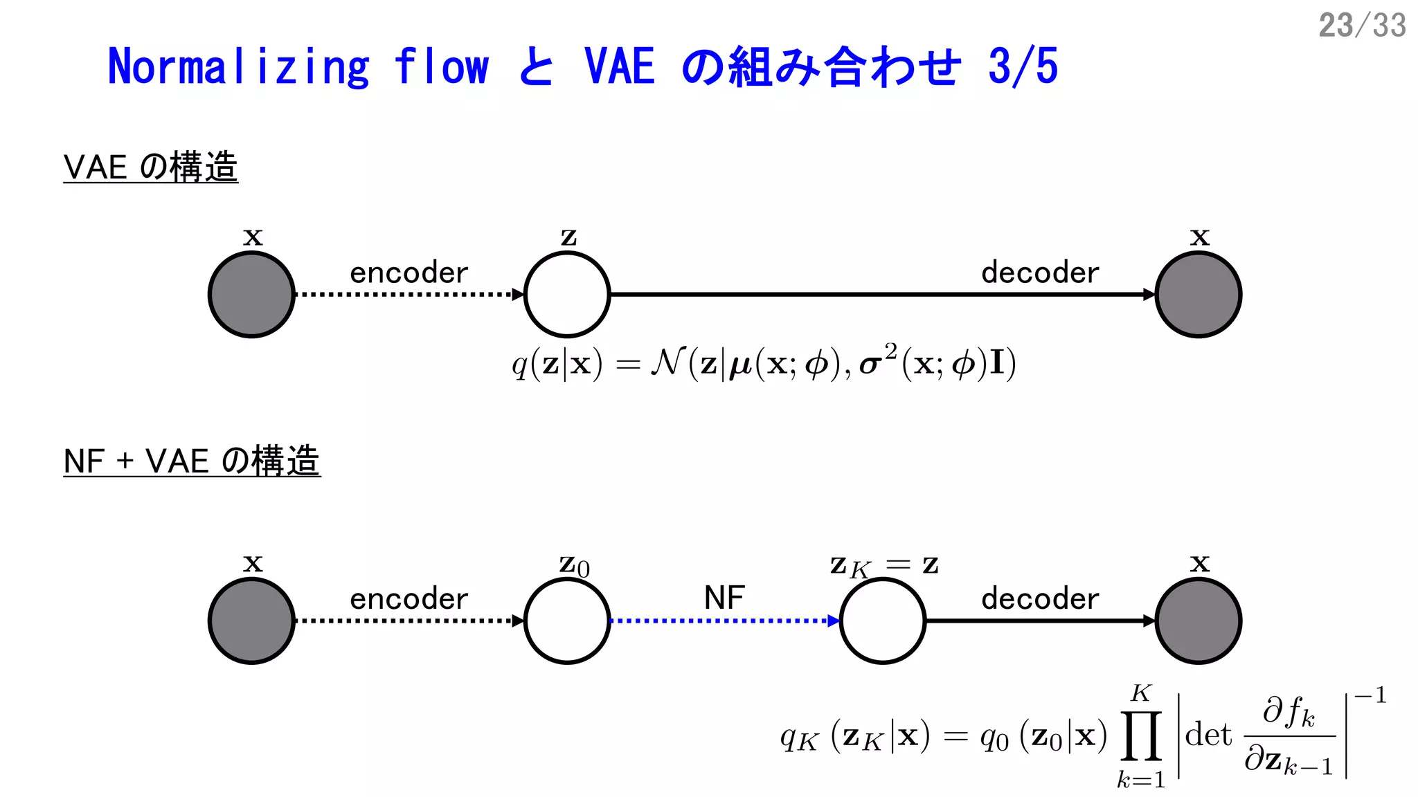 23/33
Normalizing flow と VAE の組み合わせ 3/5
VAE の構造
NF + VAE の構造
encoder decoder
encoder decoderNF
 