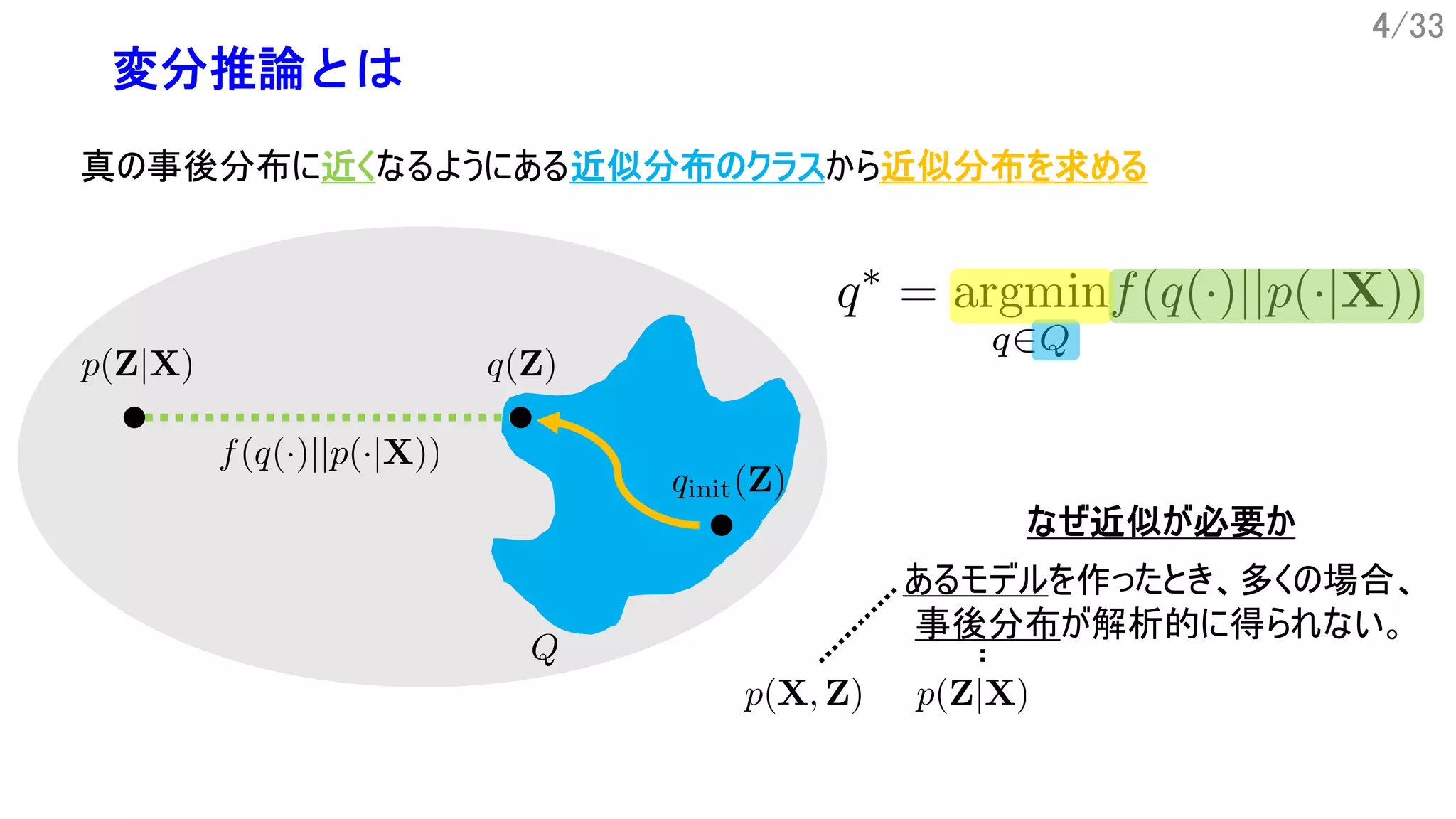 4/33
変分推論とは
真の事後分布に近くなるようにある近似分布のクラスから近似分布を求める
なぜ近似が必要か
あるモデルを作ったとき、多くの場合、
事後分布が解析的に得られない。
 