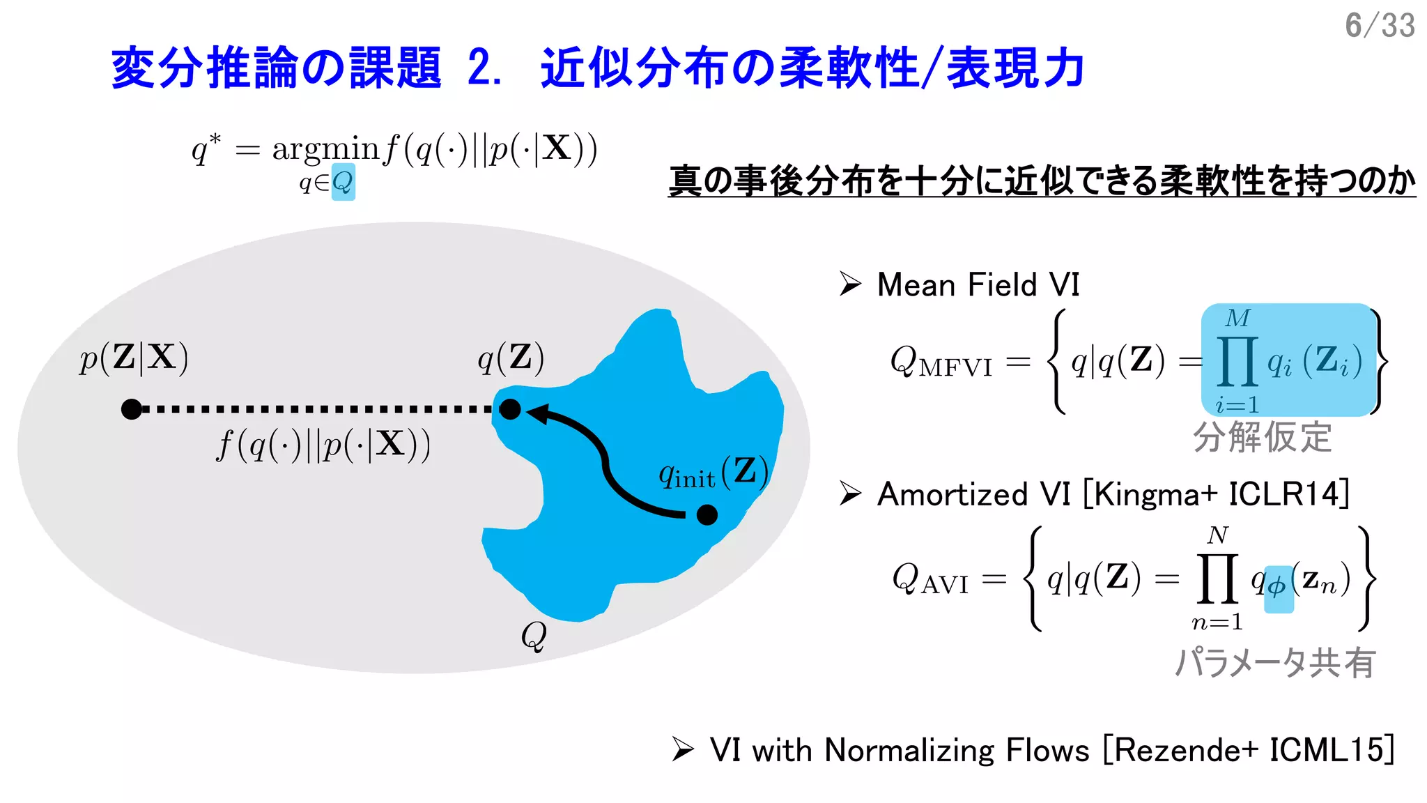 6/33
変分推論の課題 2. 近似分布の柔軟性/表現力
Ø Mean Field VI
Ø Amortized VI [Kingma+ ICLR14]
Ø VI with Normalizing Flows [Rezende+ ICML15]
分解仮定
パラメータ共有
真の事後分布を十分に近似できる柔軟性を持つのか
 