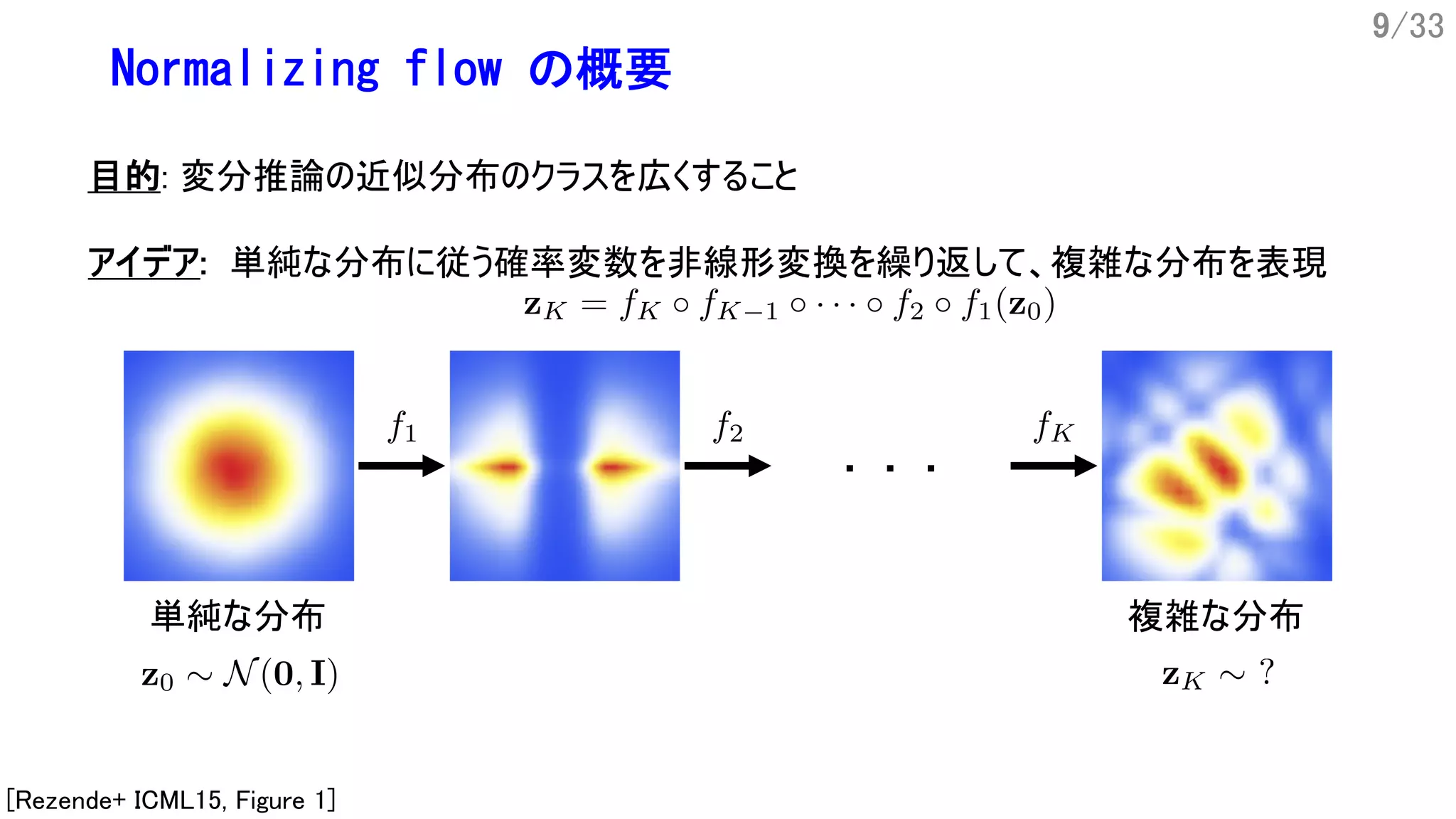 9/33
Normalizing flow の概要
目的: 変分推論の近似分布のクラスを広くすること
アイデア: 単純な分布に従う確率変数を非線形変換を繰り返して、複雑な分布を表現
単純な分布 複雑な分布
[Rezende+ ICML15, Figure 1]
・ ・ ・
 