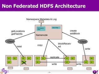 - 15 -
Non Federated HDFS Architecture
 