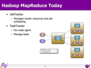 - 35 -
Hadoop MapReduce Today
• JobTracker
– Manages cluster resources and job
scheduling
• TaskTracker
– Per-node agent
– Manage tasks
 