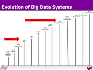 - 5 -
2004
Google
Map Reduce,
BigTable
2010
Microsoft
Stream Insight
2011
Twitter Storm
2012
Berkeley Spark
2008
Hive
2005
Hadoop
Big Data
Low-Latency Analytic Processing
2006
PIG
2010
Google Percolator
2009
IBM Streams
2006
Google Dremel
2007
HBase
2009
Yahoo! S4
2012
Cloudera Impala
Evolution of Big Data Systems
 