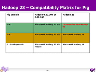 - 60 -
Hadoop 23 – Compatibility Matrix for Pig
Pig Version Hadoop 0.20.204 or
0.20.205
Hadoop 23
0.9.1 Works with Hadoop 20.205 Incompatible with Hadoop
23
0.9.2 Works with Hadoop 20.205 Works with Hadoop 23
0.10 and upwards Works with Hadoop 20.205
release
Works with Hadoop 23
 