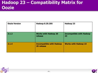 - 62 -
Hadoop 23 – Compatibility Matrix for
Oozie
Oozie Version Hadoop 0.20.205 Hadoop 23
3.1.2 Works with Hadoop 20
release
Incompatible with Hadoop
23
3.1.4 Incompatible with Hadoop
20 release
Works with Hadoop 23
 