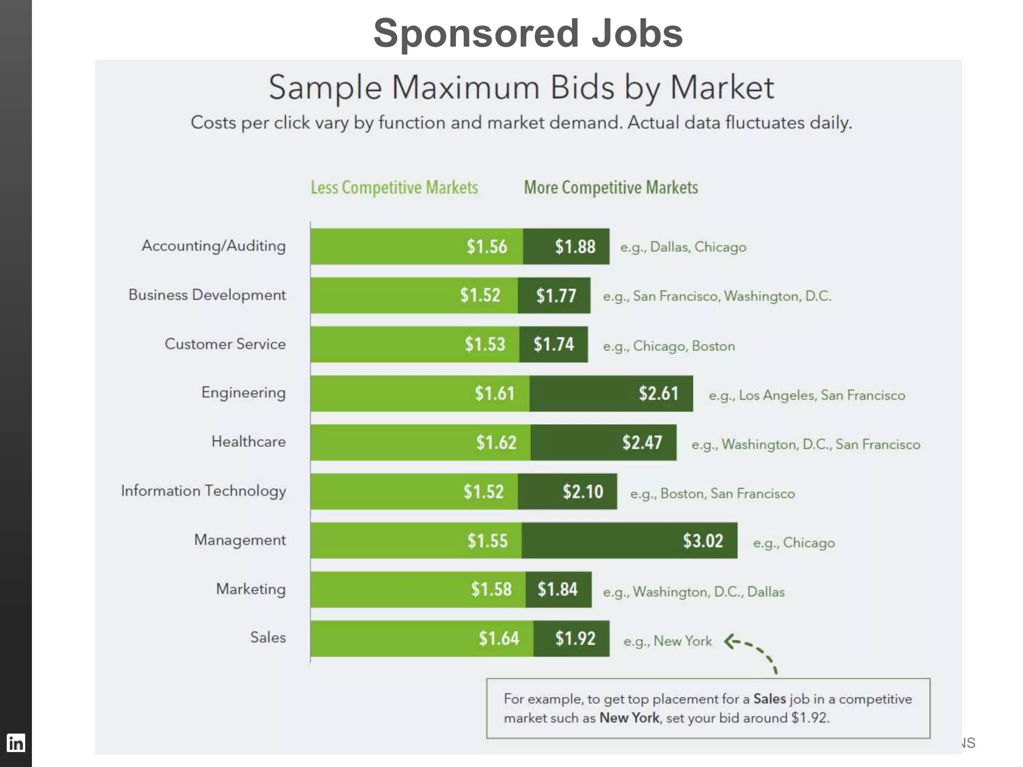 TALENT SOLUTIONS
Sponsored Jobs
Average Bids in the US by Function
 