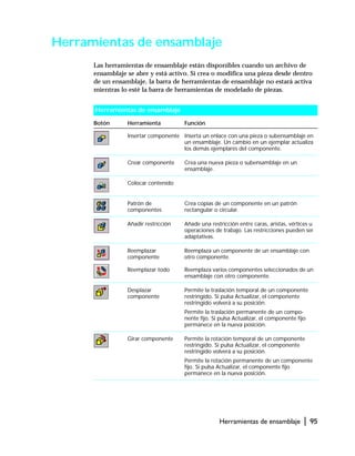 Herramientas de ensamblaje | 95
Herramientas de ensamblaje
Las herramientas de ensamblaje están disponibles cuando un archivo de
ensamblaje se abre y está activo. Si crea o modifica una pieza desde dentro
de un ensamblaje, la barra de herramientas de ensamblaje no estará activa
mientras lo esté la barra de herramientas de modelado de piezas.
Herramientas de ensamblaje
Botón Herramienta Función
Insertar componente Inserta un enlace con una pieza o subensamblaje en
un ensamblaje. Un cambio en un ejemplar actualiza
los demás ejemplares del componente.
Crear componente Crea una nueva pieza o subensamblaje en un
ensamblaje.
Colocar contenido
Patrón de
componentes
Crea copias de un componente en un patrón
rectangular o circular.
Añadir restricción Añade una restricción entre caras, aristas, vértices u
operaciones de trabajo. Las restricciones pueden ser
adaptativas.
Reemplazar
componente
Reemplazar todo
Reemplaza un componente de un ensamblaje con
otro componente.
Reemplaza varios componentes seleccionados de un
ensamblaje con otro componente.
Desplazar
componente
Permite la traslación temporal de un componente
restringido. Si pulsa Actualizar, el componente
restringido volverá a su posición.
Permite la traslación permanente de un compo-
nente fijo. Si pulsa Actualizar, el componente fijo
permanece en la nueva posición.
Girar componente Permite la rotación temporal de un componente
restringido. Si pulsa Actualizar, el componente
restringido volverá a su posición.
Permite la rotación permanente de un componente
fijo. Si pulsa Actualizar, el componente fijo
permanece en la nueva posición.
 