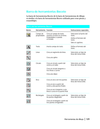 Herramientas de dibujo | 129
Barra de herramientas Boceto
La barra de herramientas Boceto de la barra de herramientas de dibujo
es similar a la barra de herramientas Boceto utilizada para crear piezas y
ensamblajes.
Barra de herramientas Boceto
Botón Herramienta Función Instrucciones especiales
Campo de
propiedades
Crea un campo de texto,
muestra el texto en el menú
Propiedades o usando
el teclado
Seleccione la fuente del
texto.
Defina el formato del
texto.
Sólo en cajetines.
Texto Inserta campo de texto Defina el formato del
texto.
Línea Crea un segmento de línea
Crea una spline
Seleccione un tipo de
línea del menú Estilo.
Círculo Crea un círculo a partir del
centro y el radio
Crea un círculo tangente a
tres líneas o curvas
Crea una elipse
Seleccione un tipo de
línea del menú Estilo.
Arco Crea un arco con tres puntos
Crea un arco a partir del
centro y dos puntos finales
Crea un arco tangente a una
línea o curva en su punto final
Seleccione un tipo de
línea del menú Estilo.
Rectángulo Crea un rectángulo a partir de
los puntos diagonales
Crea un rectángulo a partir de
tres puntos ortogonales
Seleccione un tipo de
línea del menú Estilo.
 