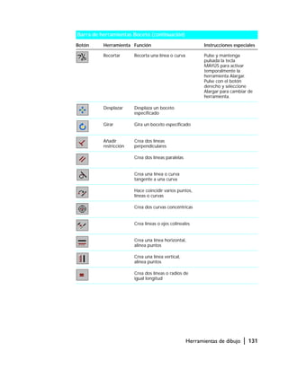 Herramientas de dibujo | 131
Recortar Recorta una línea o curva Pulse y mantenga
pulsada la tecla
MAYÚS para activar
temporalmente la
herramienta Alargar.
Pulse con el botón
derecho y seleccione
Alargar para cambiar de
herramienta.
Desplazar Desplaza un boceto
especificado
Girar Gira un boceto especificado
Añadir
restricción
Crea dos líneas
perpendiculares
Crea dos líneas paralelas
Crea una línea o curva
tangente a una curva
Hace coincidir varios puntos,
líneas o curvas
Crea dos curvas concéntricas
Crea líneas o ejes colineales
Crea una línea horizontal,
alinea puntos
Crea una línea vertical,
alinea puntos
Crea dos líneas o radios de
igual longitud
Barra de herramientas Boceto (continuación)
Botón Herramienta Función Instrucciones especiales
 